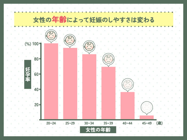 すぐ妊娠出来る人の特徴④：年齢が35歳以下の人